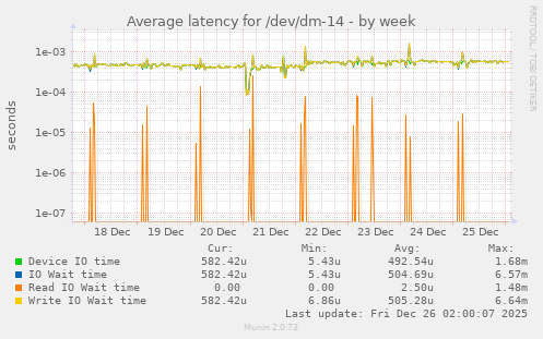Average latency for /dev/dm-14