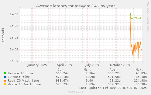 Average latency for /dev/dm-14