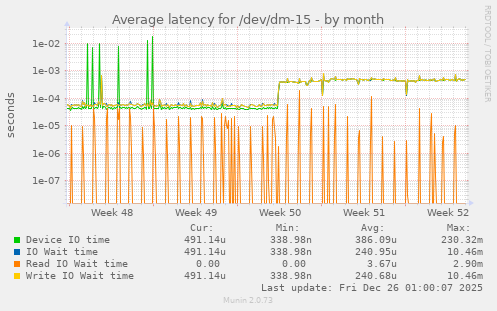 Average latency for /dev/dm-15
