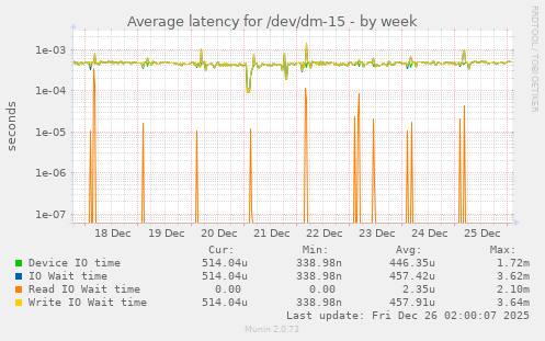 Average latency for /dev/dm-15