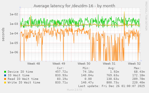 Average latency for /dev/dm-16