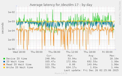 Average latency for /dev/dm-17