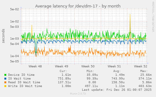 Average latency for /dev/dm-17