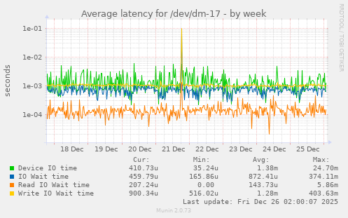 Average latency for /dev/dm-17
