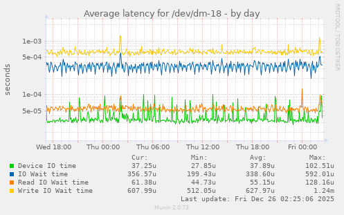 Average latency for /dev/dm-18