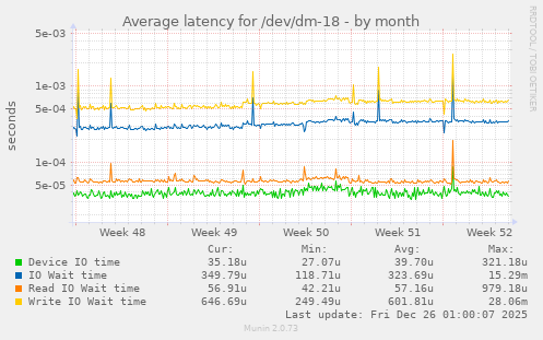 Average latency for /dev/dm-18