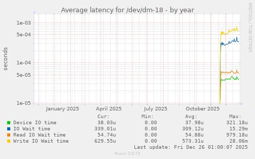 Average latency for /dev/dm-18