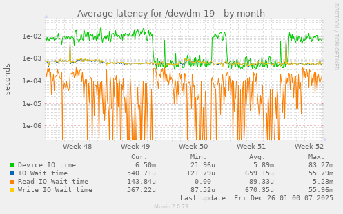 Average latency for /dev/dm-19