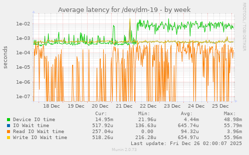 Average latency for /dev/dm-19