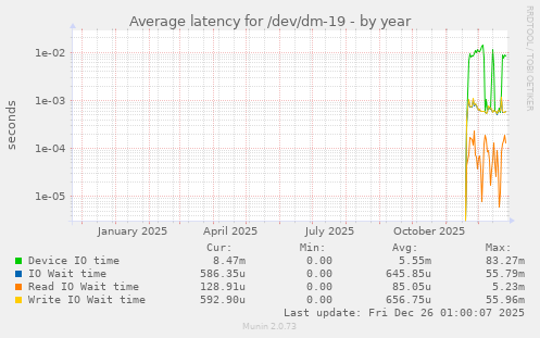 Average latency for /dev/dm-19