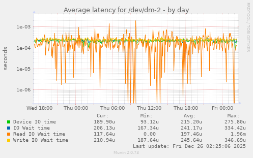 Average latency for /dev/dm-2
