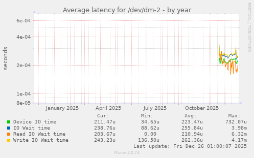 Average latency for /dev/dm-2