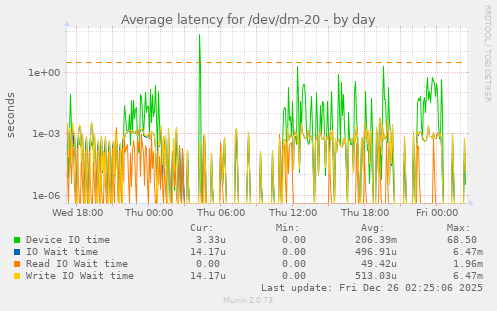 Average latency for /dev/dm-20