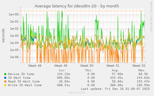 Average latency for /dev/dm-20