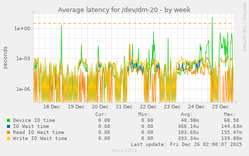 Average latency for /dev/dm-20