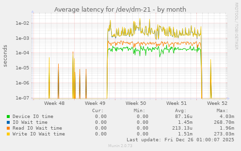 Average latency for /dev/dm-21