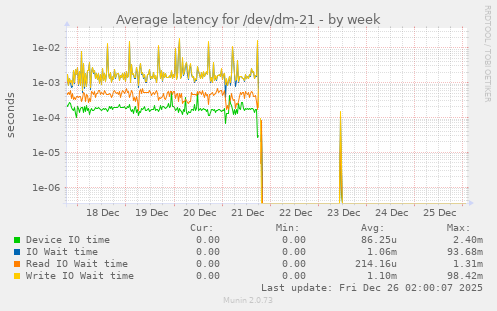Average latency for /dev/dm-21