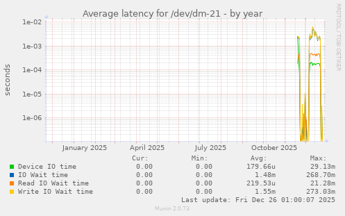 Average latency for /dev/dm-21