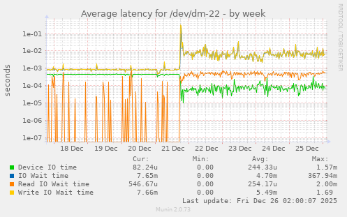 Average latency for /dev/dm-22