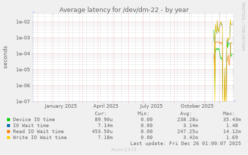 Average latency for /dev/dm-22