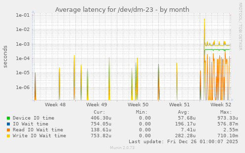 Average latency for /dev/dm-23