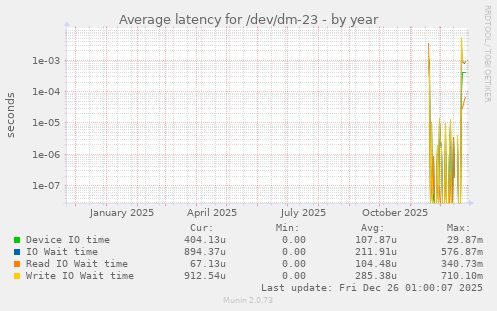 Average latency for /dev/dm-23