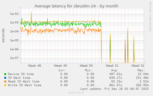 Average latency for /dev/dm-24