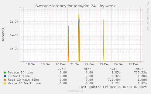 Average latency for /dev/dm-24