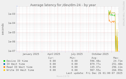 Average latency for /dev/dm-24