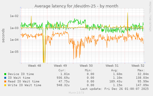 Average latency for /dev/dm-25