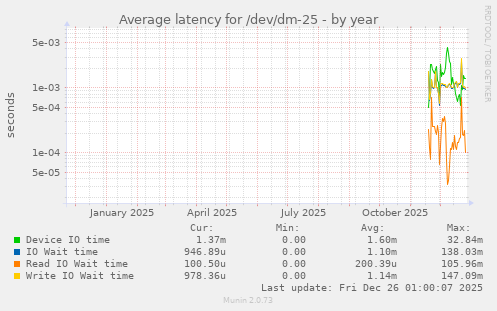 Average latency for /dev/dm-25