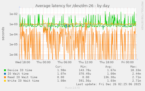 Average latency for /dev/dm-26