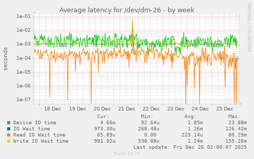 Average latency for /dev/dm-26