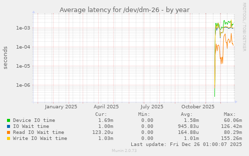 Average latency for /dev/dm-26