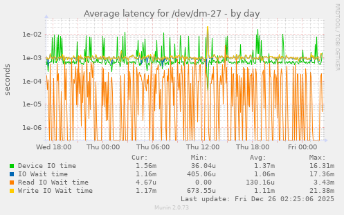 Average latency for /dev/dm-27