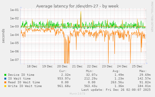 Average latency for /dev/dm-27