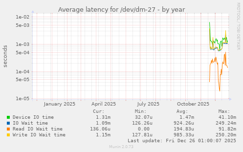 Average latency for /dev/dm-27