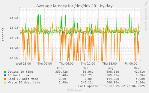 Average latency for /dev/dm-28