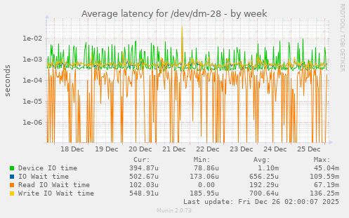 Average latency for /dev/dm-28