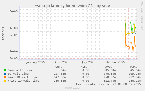 Average latency for /dev/dm-28