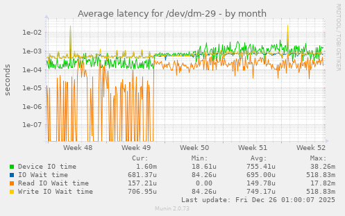 Average latency for /dev/dm-29