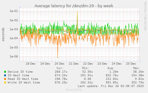 Average latency for /dev/dm-29