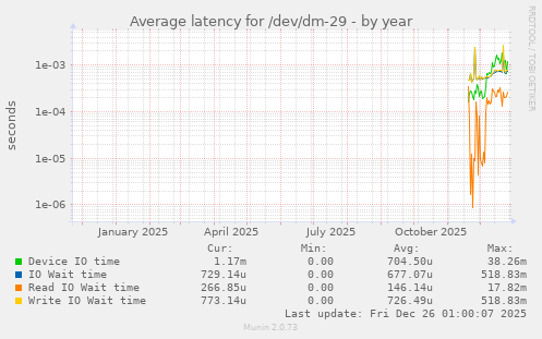 Average latency for /dev/dm-29