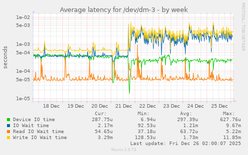 Average latency for /dev/dm-3