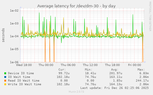 Average latency for /dev/dm-30
