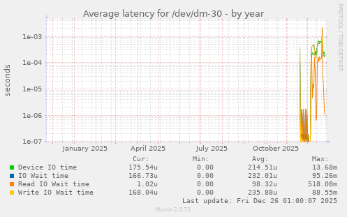 Average latency for /dev/dm-30