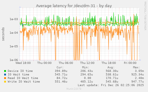 Average latency for /dev/dm-31