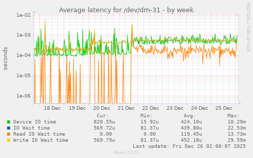 Average latency for /dev/dm-31