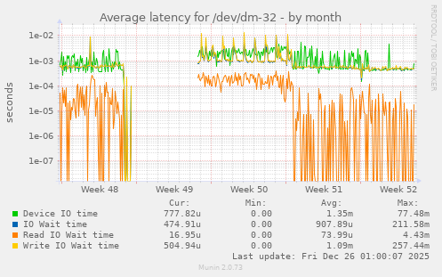 Average latency for /dev/dm-32