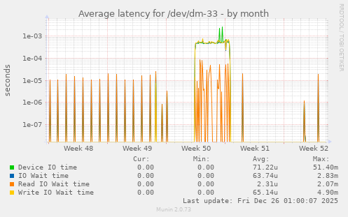 Average latency for /dev/dm-33
